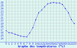 Courbe de tempratures pour Ploeren (56)