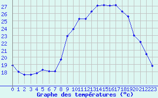 Courbe de tempratures pour Saint-Amans (48)