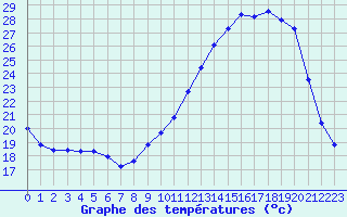 Courbe de tempratures pour Mazres Le Massuet (09)