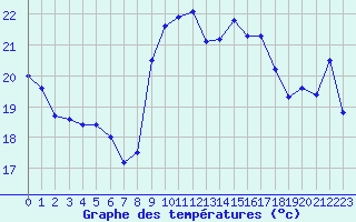 Courbe de tempratures pour Ste (34)