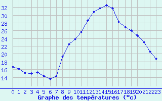 Courbe de tempratures pour Avignon (84)
