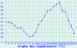 Courbe de tempratures pour Epinal (88)