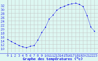 Courbe de tempratures pour Vichy (03)