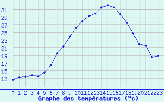 Courbe de tempratures pour Gsgen