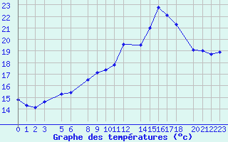 Courbe de tempratures pour Melle (Be)