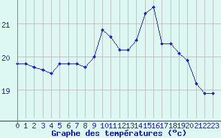 Courbe de tempratures pour Cap Gris-Nez (62)