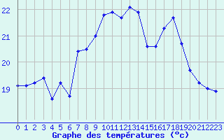 Courbe de tempratures pour Cap Sagro (2B)