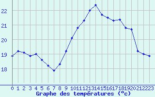 Courbe de tempratures pour Cap Corse (2B)