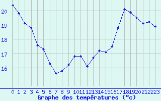 Courbe de tempratures pour Cannes (06)