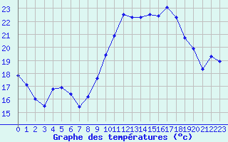 Courbe de tempratures pour Bziers Cap d