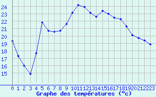 Courbe de tempratures pour Carpentras (84)