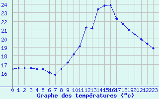 Courbe de tempratures pour Nmes - Courbessac (30)