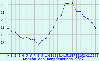 Courbe de tempratures pour Cap Bar (66)