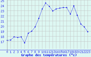 Courbe de tempratures pour Solenzara - Base arienne (2B)