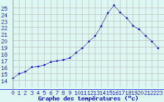 Courbe de tempratures pour Lamballe (22)