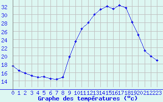 Courbe de tempratures pour Apt-Viton (84)