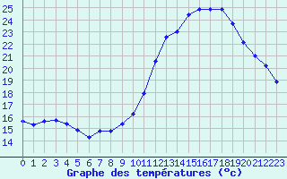 Courbe de tempratures pour Courcouronnes (91)