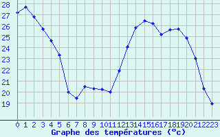 Courbe de tempratures pour Epinal (88)
