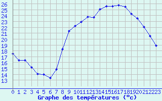 Courbe de tempratures pour Orlans (45)