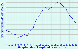 Courbe de tempratures pour Ailleville (10)