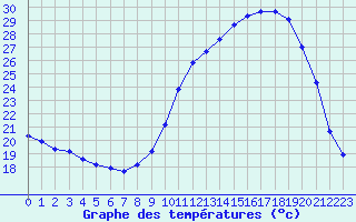 Courbe de tempratures pour Isle-sur-la-Sorgue (84)