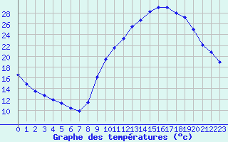 Courbe de tempratures pour Grenoble/agglo Le Versoud (38)