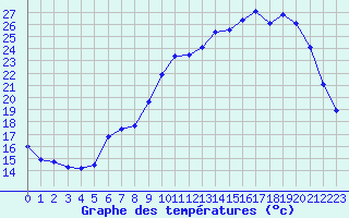 Courbe de tempratures pour Pouzauges (85)