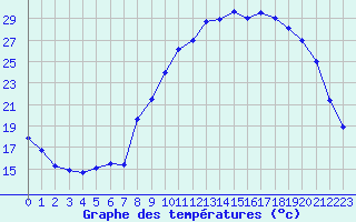 Courbe de tempratures pour Tallard (05)