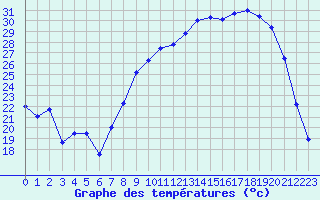 Courbe de tempratures pour Vichy (03)