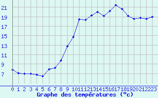 Courbe de tempratures pour Solenzara - Base arienne (2B)
