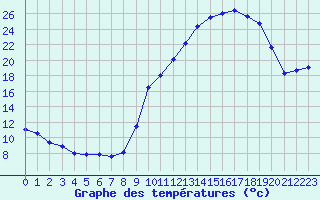 Courbe de tempratures pour Grenoble/St-Etienne-St-Geoirs (38)