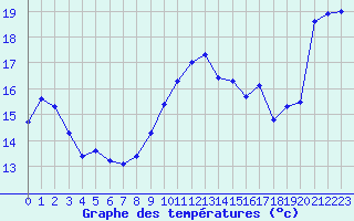 Courbe de tempratures pour Ploumanac
