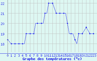 Courbe de tempratures pour Limnos Airport