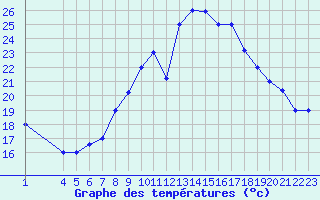 Courbe de tempratures pour El Borma