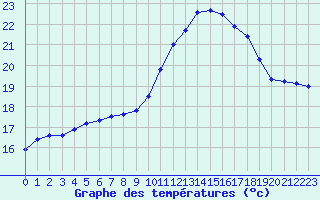 Courbe de tempratures pour Mazres Le Massuet (09)