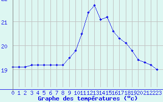 Courbe de tempratures pour Cap Cpet (83)