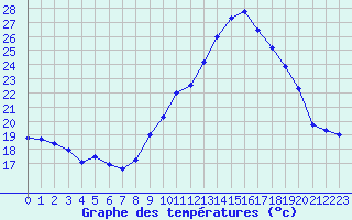 Courbe de tempratures pour Biarritz (64)