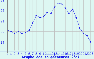 Courbe de tempratures pour Santander (Esp)