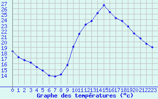 Courbe de tempratures pour Manlleu (Esp)