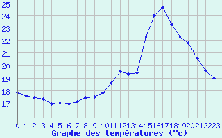 Courbe de tempratures pour Montauban (82)