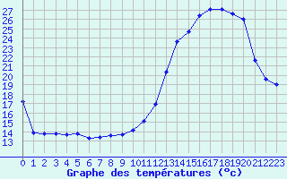 Courbe de tempratures pour Saint-Nazaire-d