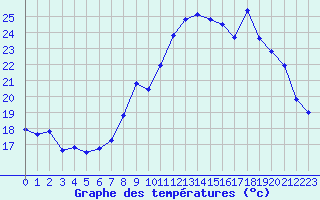 Courbe de tempratures pour Puissalicon (34)