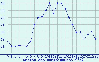 Courbe de tempratures pour Kelibia