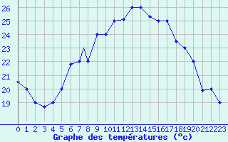 Courbe de tempratures pour Falconara