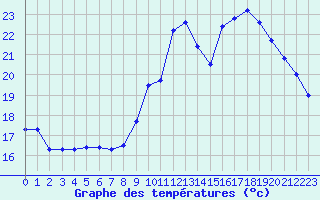 Courbe de tempratures pour Annecy (74)