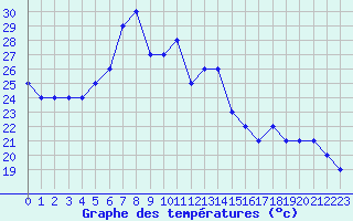 Courbe de tempratures pour Port Said