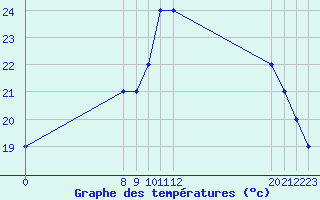 Courbe de tempratures pour le bateau ONGI