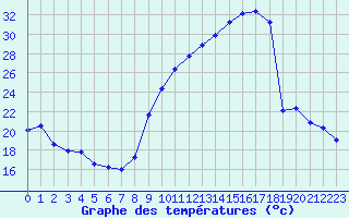 Courbe de tempratures pour Grenoble/St-Etienne-St-Geoirs (38)