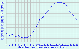 Courbe de tempratures pour Saint-Quentin (02)