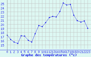 Courbe de tempratures pour Noyarey (38)